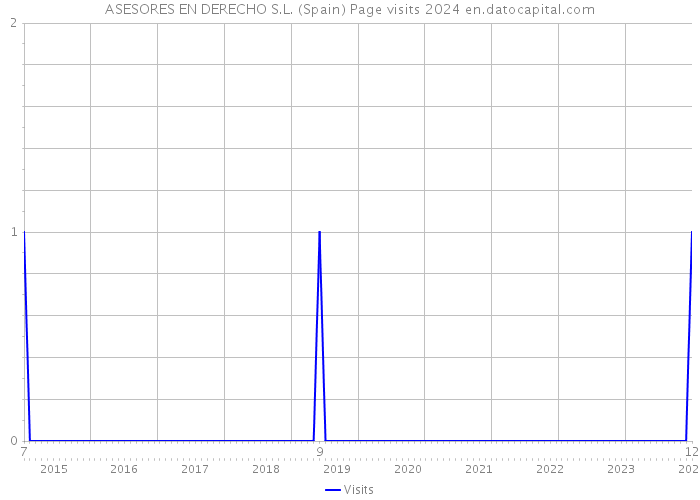 ASESORES EN DERECHO S.L. (Spain) Page visits 2024 
