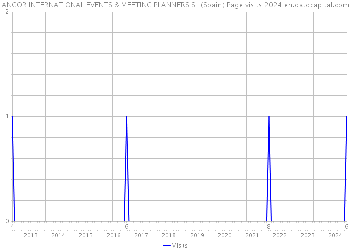 ANCOR INTERNATIONAL EVENTS & MEETING PLANNERS SL (Spain) Page visits 2024 