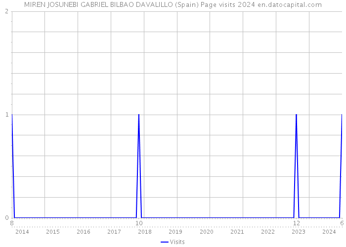 MIREN JOSUNEBI GABRIEL BILBAO DAVALILLO (Spain) Page visits 2024 