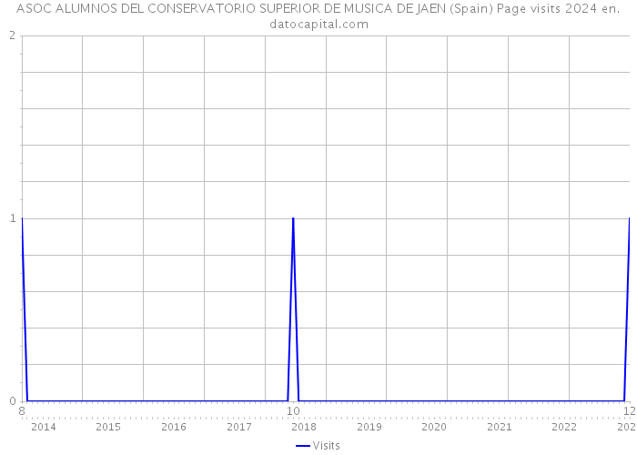 ASOC ALUMNOS DEL CONSERVATORIO SUPERIOR DE MUSICA DE JAEN (Spain) Page visits 2024 