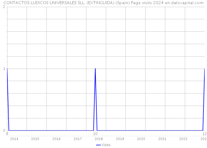 CONTACTOS LUDICOS UNIVERSALES SLL. (EXTINGUIDA) (Spain) Page visits 2024 