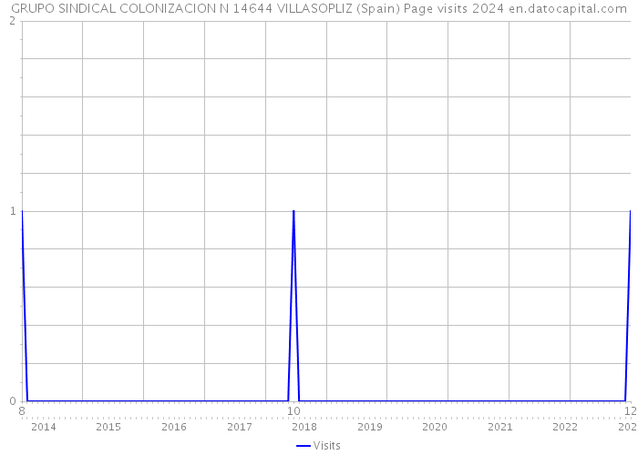 GRUPO SINDICAL COLONIZACION N 14644 VILLASOPLIZ (Spain) Page visits 2024 