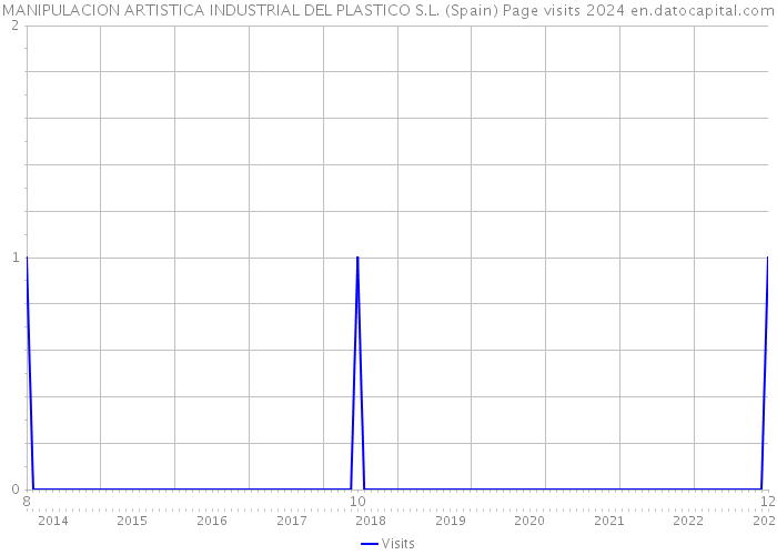 MANIPULACION ARTISTICA INDUSTRIAL DEL PLASTICO S.L. (Spain) Page visits 2024 