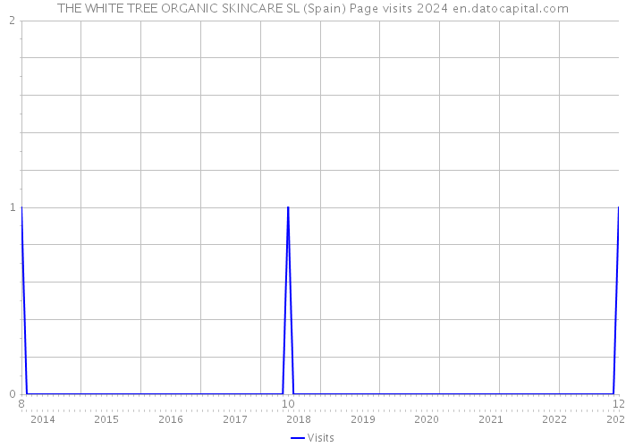 THE WHITE TREE ORGANIC SKINCARE SL (Spain) Page visits 2024 