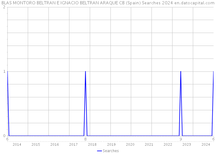 BLAS MONTORO BELTRAN E IGNACIO BELTRAN ARAQUE CB (Spain) Searches 2024 