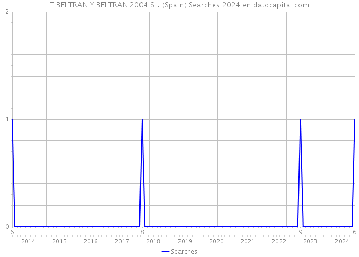 T BELTRAN Y BELTRAN 2004 SL. (Spain) Searches 2024 