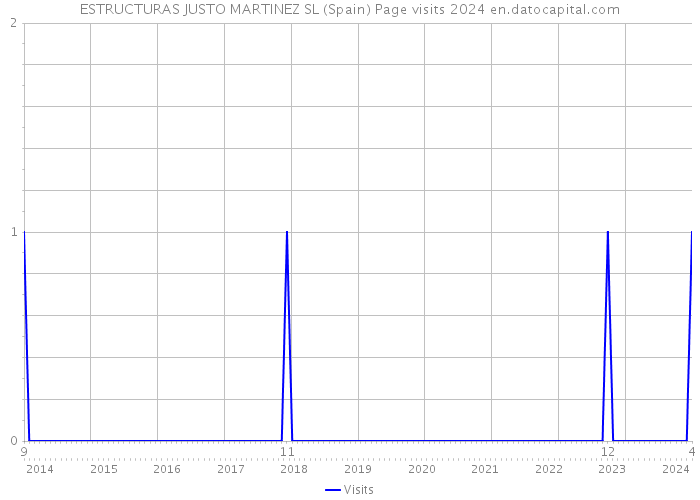 ESTRUCTURAS JUSTO MARTINEZ SL (Spain) Page visits 2024 