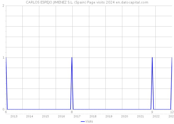 CARLOS ESPEJO JIMENEZ S.L. (Spain) Page visits 2024 