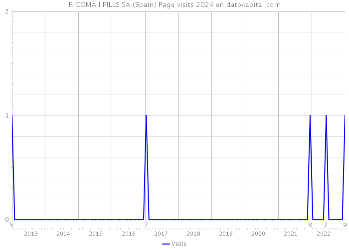RICOMA I FILLS SA (Spain) Page visits 2024 