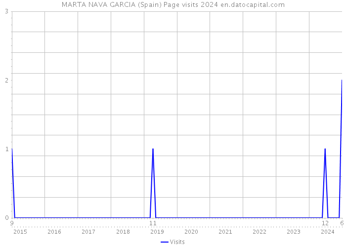 MARTA NAVA GARCIA (Spain) Page visits 2024 