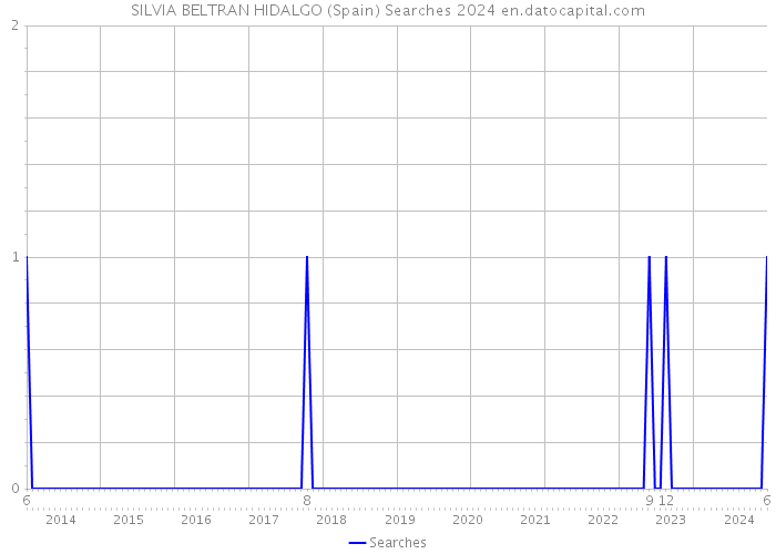 SILVIA BELTRAN HIDALGO (Spain) Searches 2024 