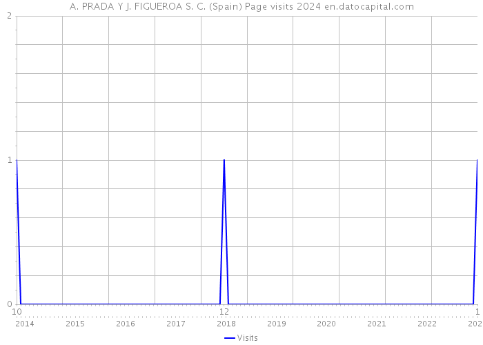 A. PRADA Y J. FIGUEROA S. C. (Spain) Page visits 2024 