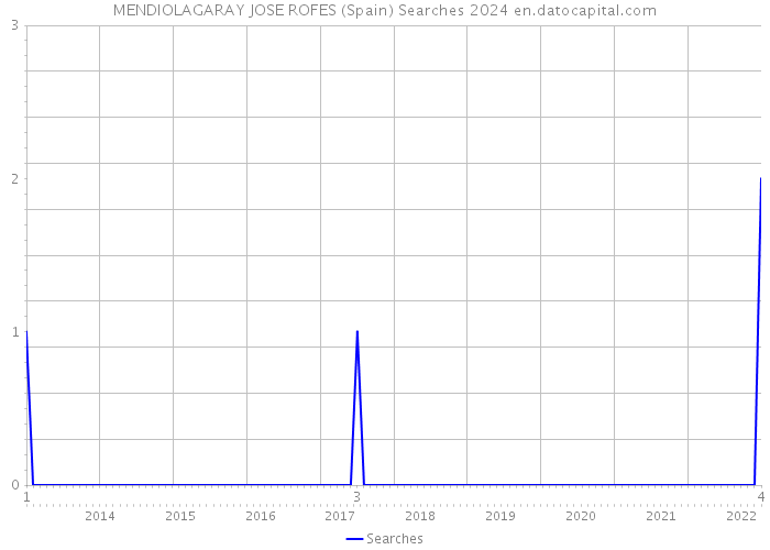 MENDIOLAGARAY JOSE ROFES (Spain) Searches 2024 