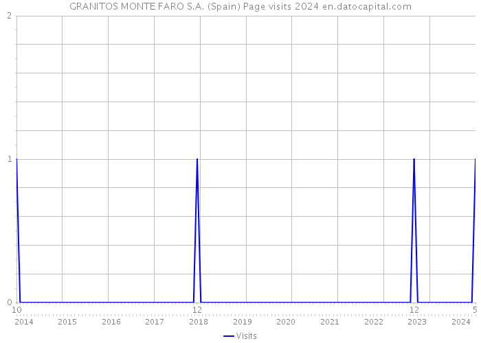 GRANITOS MONTE FARO S.A. (Spain) Page visits 2024 
