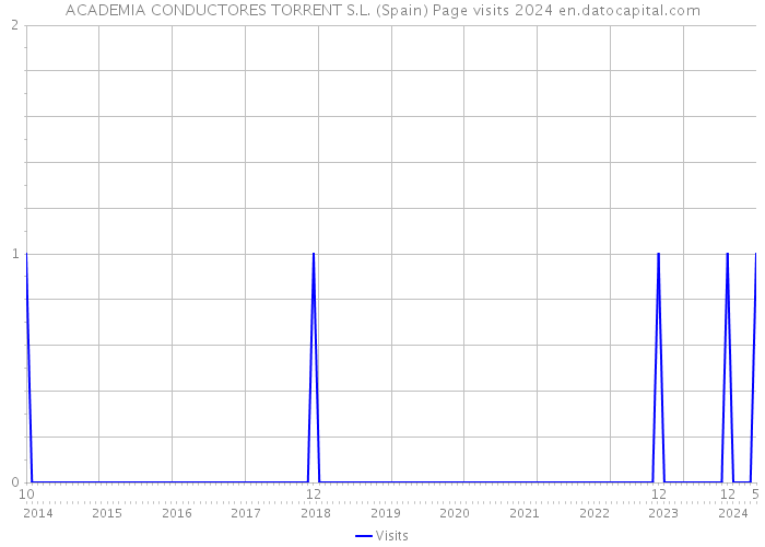 ACADEMIA CONDUCTORES TORRENT S.L. (Spain) Page visits 2024 