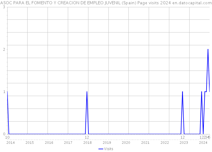 ASOC PARA EL FOMENTO Y CREACION DE EMPLEO JUVENIL (Spain) Page visits 2024 