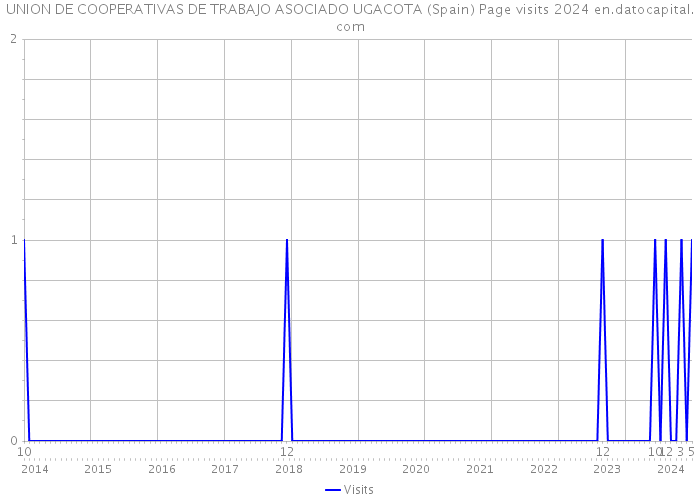 UNION DE COOPERATIVAS DE TRABAJO ASOCIADO UGACOTA (Spain) Page visits 2024 