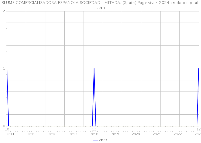 BLUMS COMERCIALIZADORA ESPANOLA SOCIEDAD LIMITADA. (Spain) Page visits 2024 