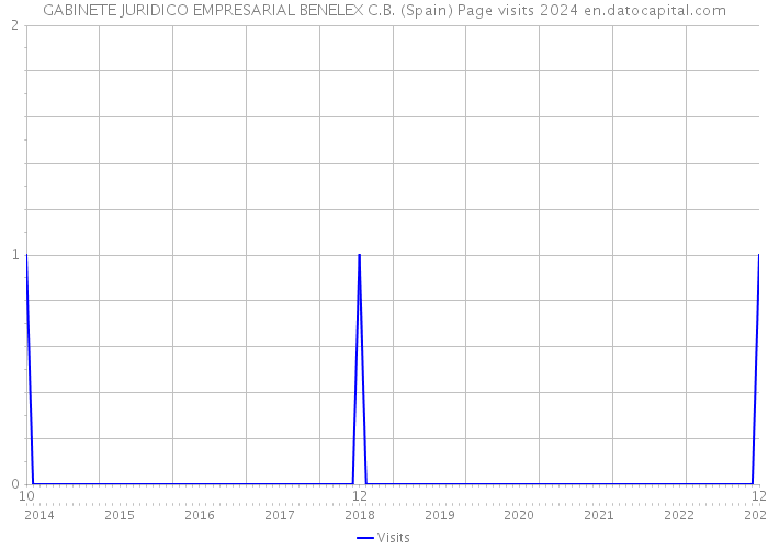 GABINETE JURIDICO EMPRESARIAL BENELEX C.B. (Spain) Page visits 2024 