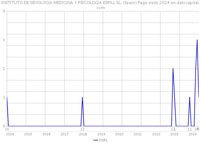 INSTITUTO DE SEXOLOGIA MEDICINA Y PSICOLOGIA ESPILL SL. (Spain) Page visits 2024 