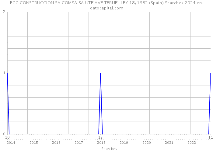 FCC CONSTRUCCION SA COMSA SA UTE AVE TERUEL LEY 18/1982 (Spain) Searches 2024 