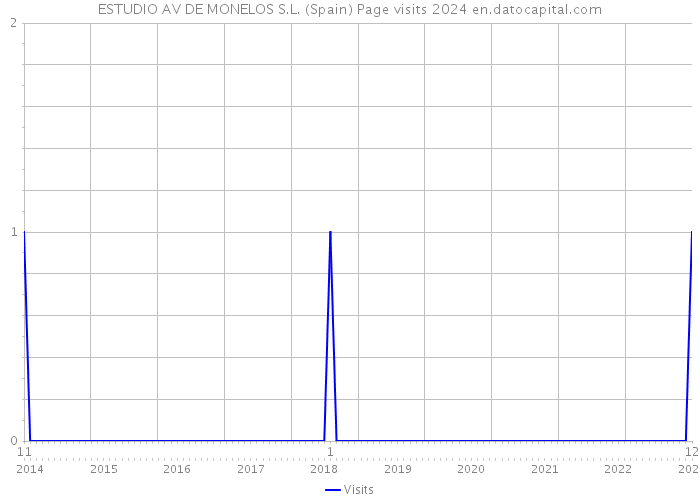 ESTUDIO AV DE MONELOS S.L. (Spain) Page visits 2024 