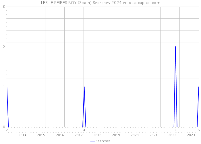 LESLIE PEIRES ROY (Spain) Searches 2024 