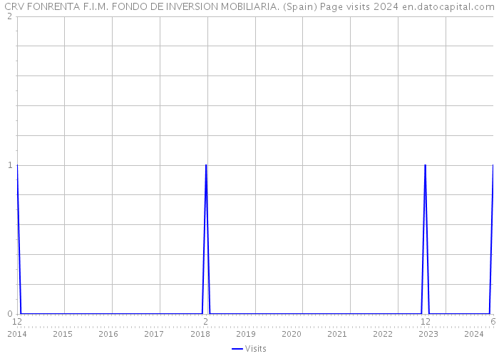 CRV FONRENTA F.I.M. FONDO DE INVERSION MOBILIARIA. (Spain) Page visits 2024 