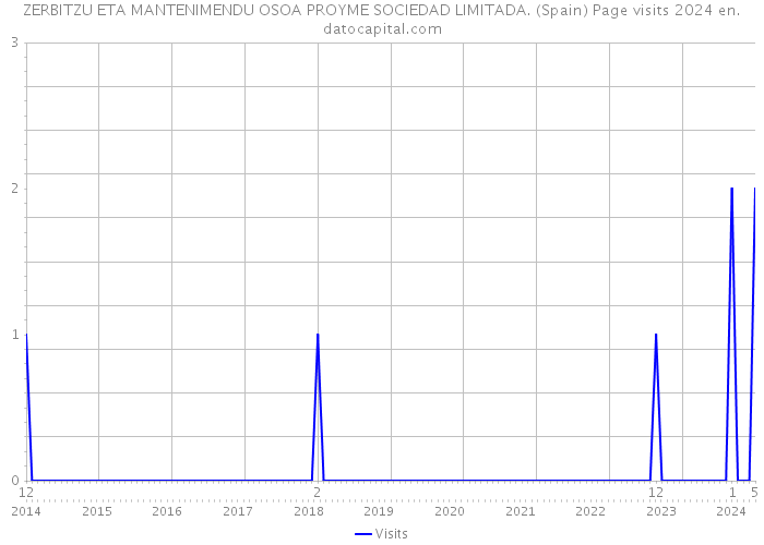 ZERBITZU ETA MANTENIMENDU OSOA PROYME SOCIEDAD LIMITADA. (Spain) Page visits 2024 