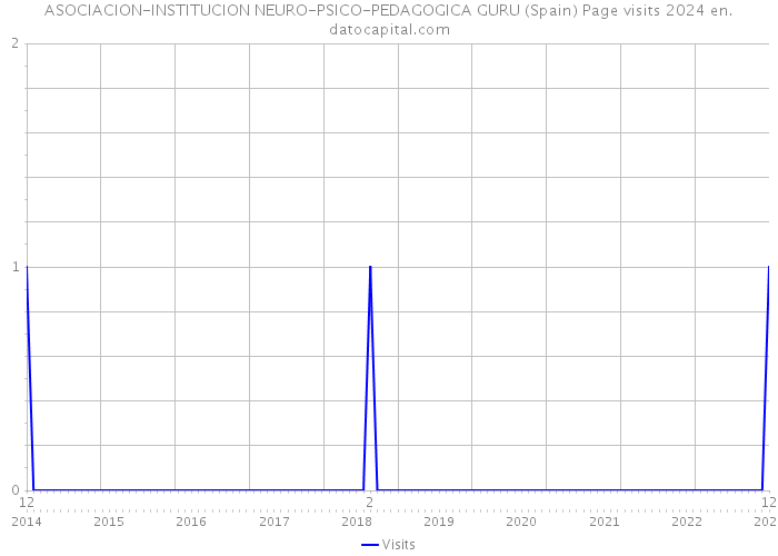 ASOCIACION-INSTITUCION NEURO-PSICO-PEDAGOGICA GURU (Spain) Page visits 2024 