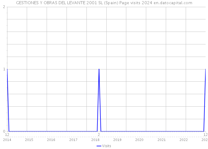 GESTIONES Y OBRAS DEL LEVANTE 2001 SL (Spain) Page visits 2024 