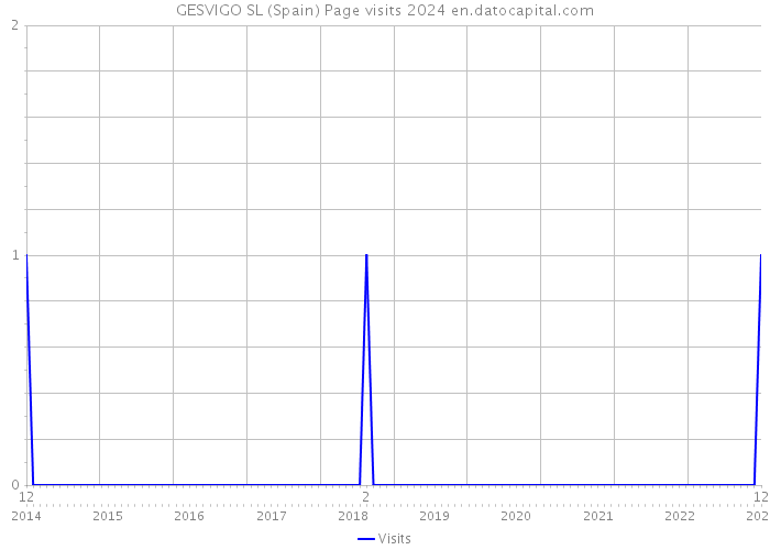 GESVIGO SL (Spain) Page visits 2024 