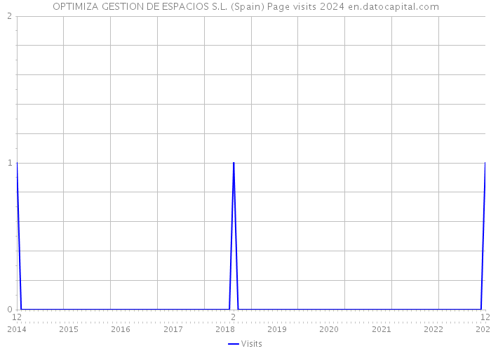 OPTIMIZA GESTION DE ESPACIOS S.L. (Spain) Page visits 2024 