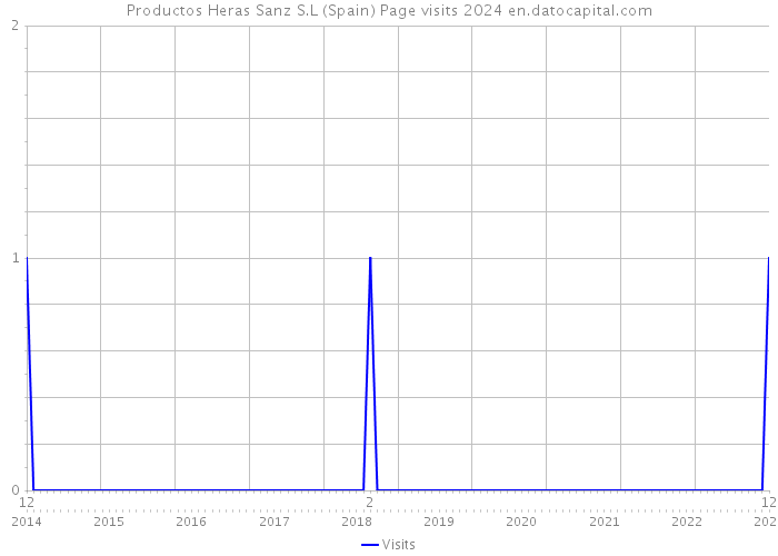 Productos Heras Sanz S.L (Spain) Page visits 2024 