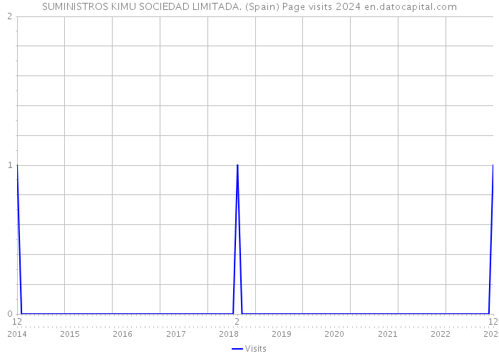 SUMINISTROS KIMU SOCIEDAD LIMITADA. (Spain) Page visits 2024 