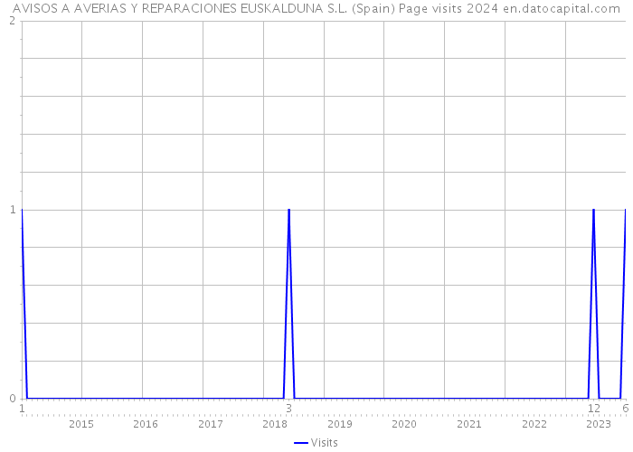 AVISOS A AVERIAS Y REPARACIONES EUSKALDUNA S.L. (Spain) Page visits 2024 