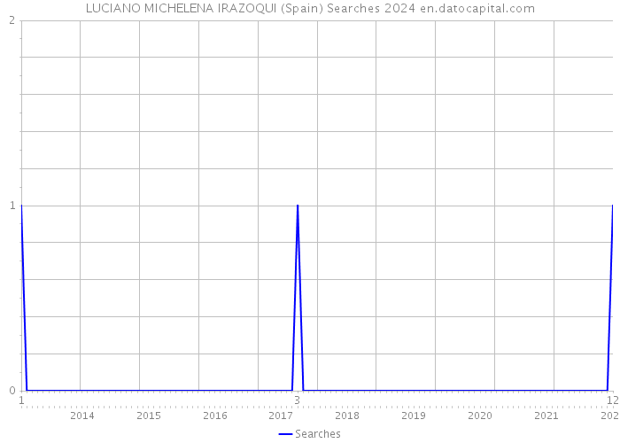 LUCIANO MICHELENA IRAZOQUI (Spain) Searches 2024 