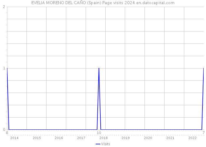 EVELIA MORENO DEL CAÑO (Spain) Page visits 2024 