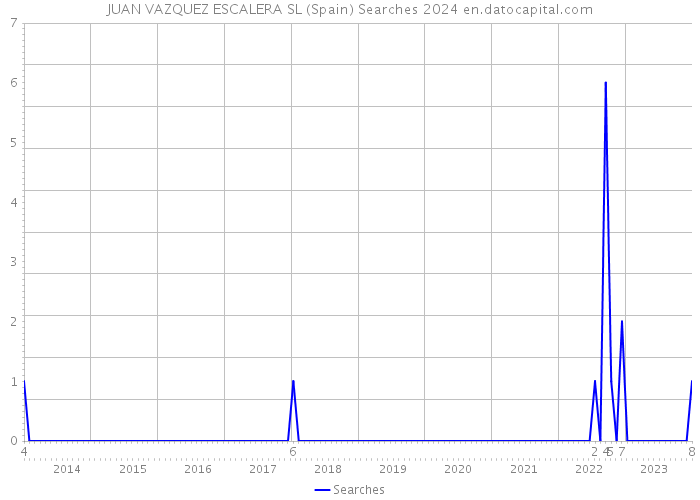 JUAN VAZQUEZ ESCALERA SL (Spain) Searches 2024 