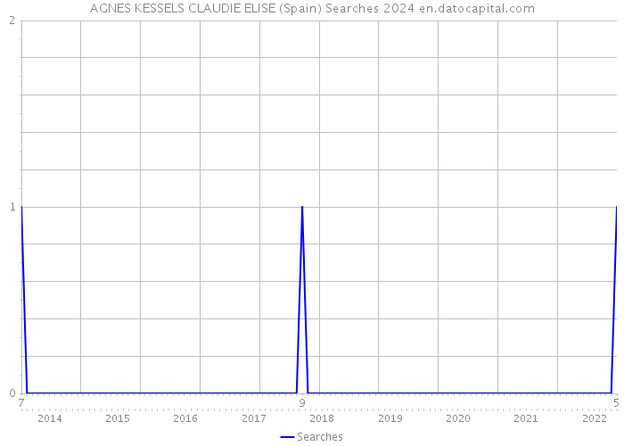 AGNES KESSELS CLAUDIE ELISE (Spain) Searches 2024 