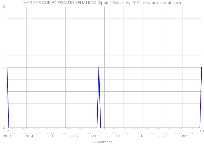 MARCOS GOMEZ ESCAÑO VENANCIO (Spain) Searches 2024 