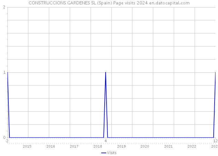 CONSTRUCCIONS GARDENES SL (Spain) Page visits 2024 