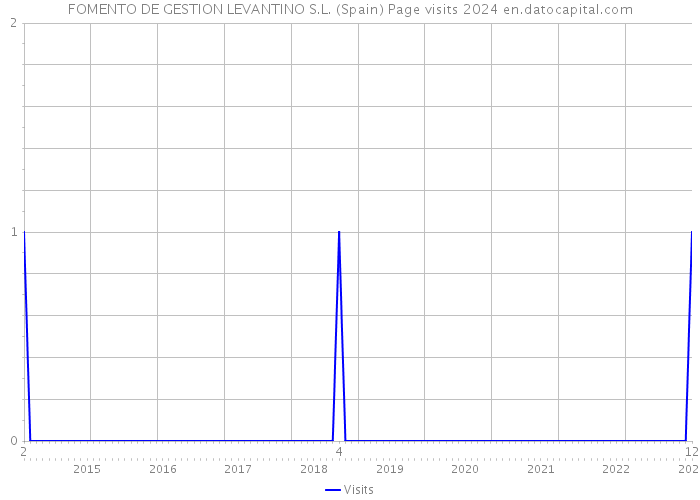 FOMENTO DE GESTION LEVANTINO S.L. (Spain) Page visits 2024 