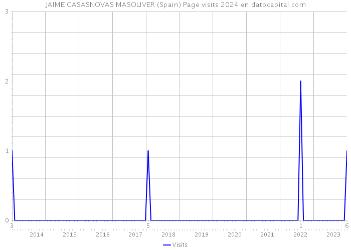 JAIME CASASNOVAS MASOLIVER (Spain) Page visits 2024 