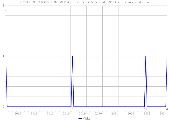 CONSTRUCCIONS TONI MUNAR SL (Spain) Page visits 2024 