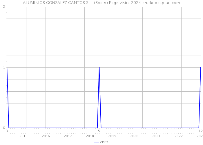 ALUMINIOS GONZALEZ CANTOS S.L. (Spain) Page visits 2024 