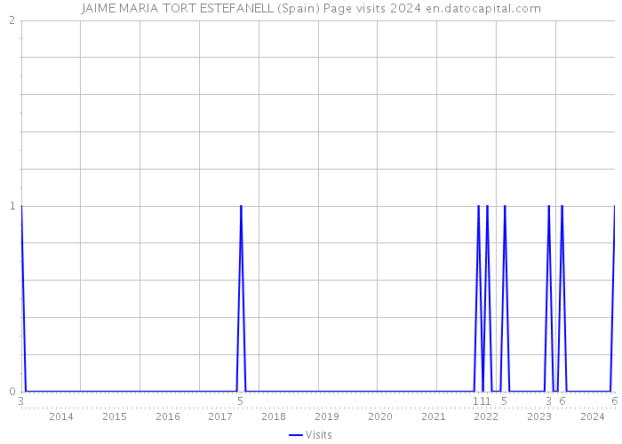 JAIME MARIA TORT ESTEFANELL (Spain) Page visits 2024 