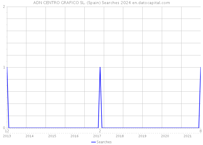 ADN CENTRO GRAFICO SL. (Spain) Searches 2024 