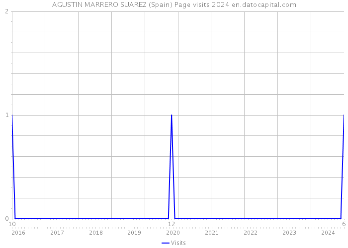 AGUSTIN MARRERO SUAREZ (Spain) Page visits 2024 