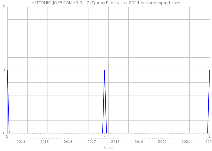 ANTONIO JOSE POMAR RUIZ (Spain) Page visits 2024 